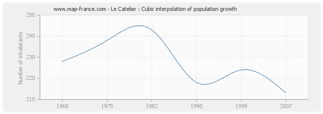 Le Catelier : Cubic interpolation of population growth